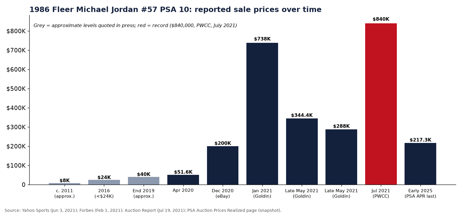 Bar chart of reported 1986 Fleer Michael Jordan PSA 10 sale prices from about $8,000 around 2011 to a record $840,000 in July 2021 and about $217,000 in early 2025