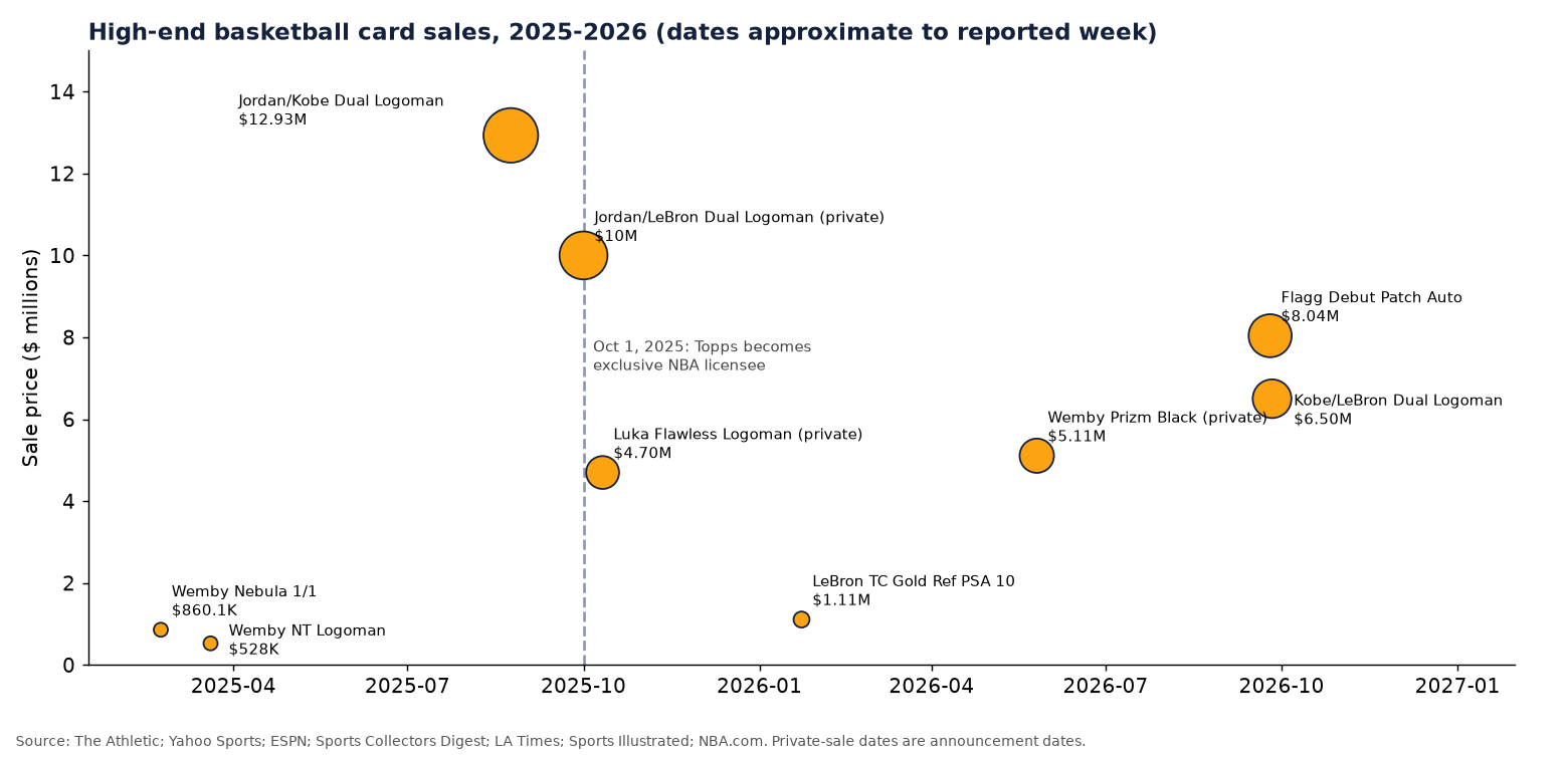 Scatter chart of high-end basketball card sales from February 2025 to September 2026, including the $12.93M Jordan/Kobe Dual Logoman, $10M Jordan/LeBron, $8.04M Flagg, $6.50M Kobe/LeBron and $5.11M Wembanyama Prizm Black, with a marker at Topps' Oct 1, 2025 license start