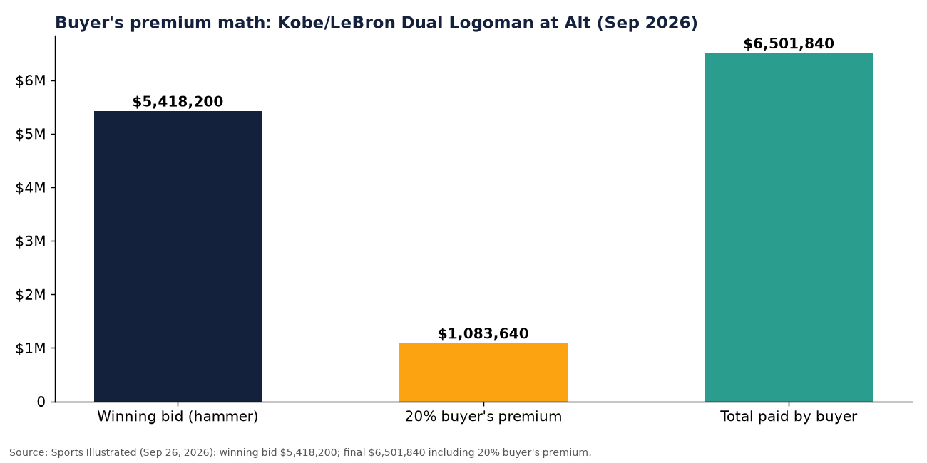 Bar chart showing a $5,418,200 winning bid, a 20% buyer's premium of $1,083,640, and a total of $6,501,840 paid