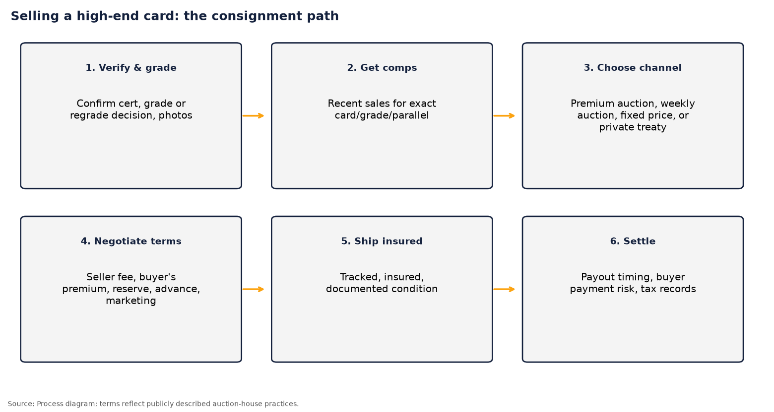 Six-step consignment process diagram: verify and grade, get comps, choose channel, negotiate terms, ship insured, settle