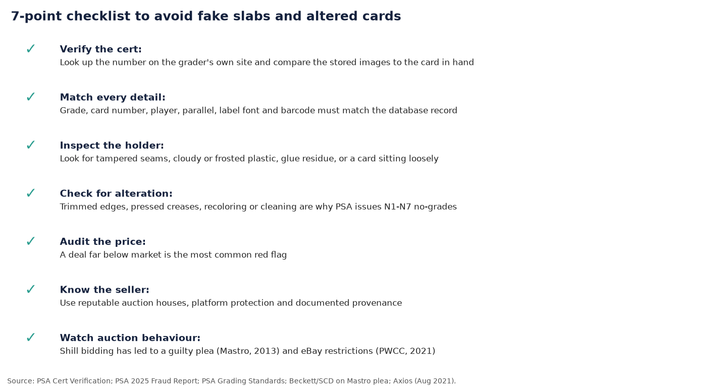 Checklist infographic with seven checks to avoid fake slabs and altered cards: verify the cert, match every detail, inspect the holder, check for alteration, audit the price, know the seller, and watch auction behaviour