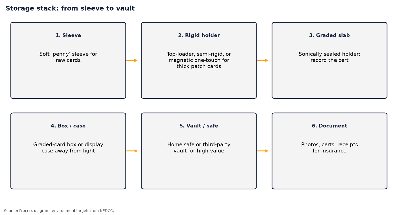 Six-step storage stack diagram: sleeve, rigid holder, graded slab, box or case, vault or safe, and documentation