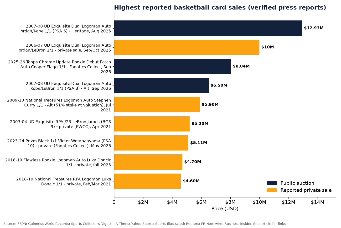 Horizontal bar chart of the highest reported basketball card sales, led by the $12.932M Jordan/Kobe Dual Logoman, followed by the $10M Jordan/LeBron Dual Logoman and the $8.04M Cooper Flagg debut patch autograph