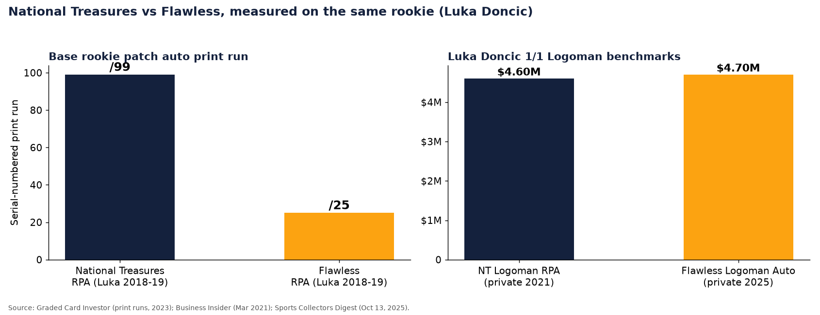 Two-panel chart comparing National Treasures and Flawless on Luka Doncic: base RPA print run /99 vs /25, and 1/1 Logoman benchmarks of $4.6M (NT, private 2021) vs $4.7M (Flawless, private 2025)