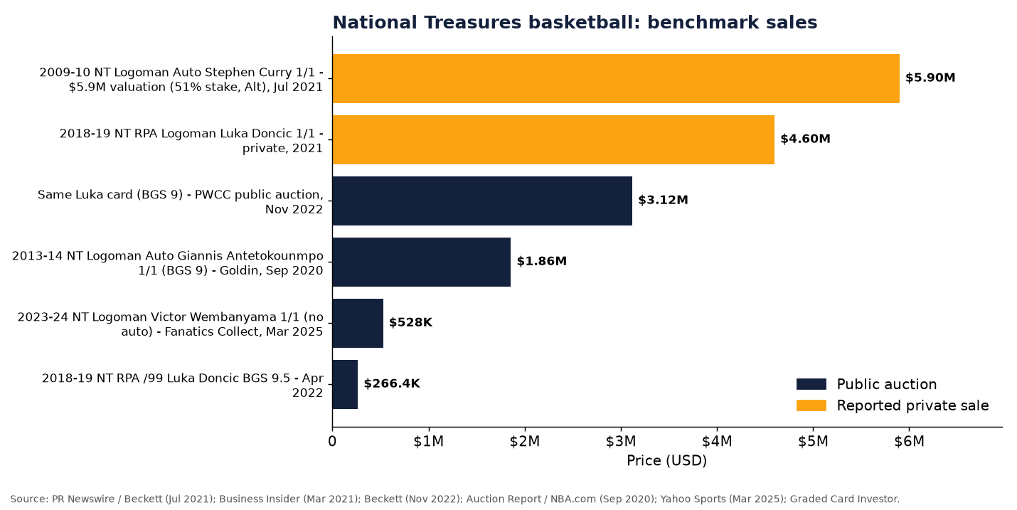 Horizontal bar chart of National Treasures benchmark sales: Curry Logoman $5.9M valuation, Luka RPA Logoman $4.6M private and $3.12M public, Giannis Logoman $1,857,300, Wembanyama Logoman $528,000 and Luka RPA /99 BGS 9.5 $266,400