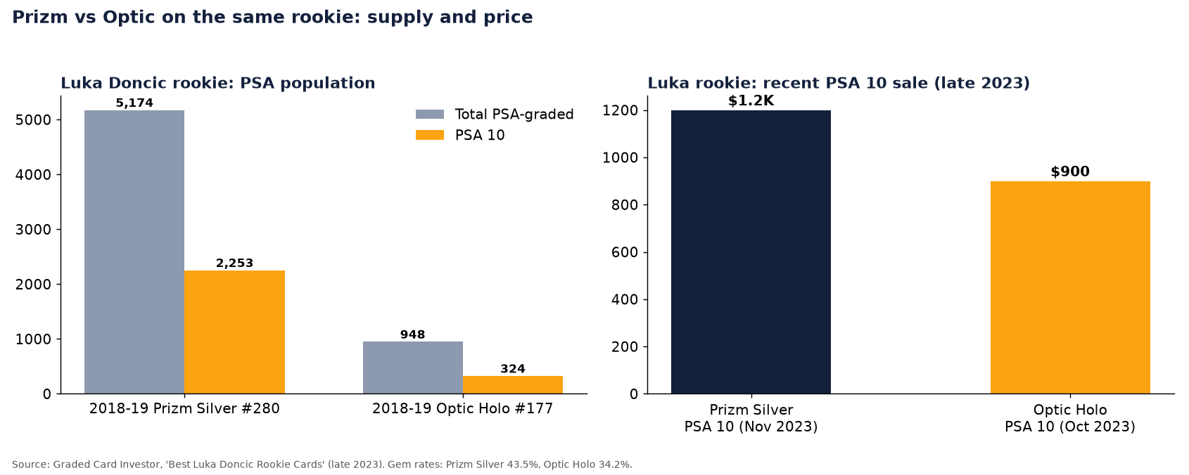 Two-panel chart: PSA population of the Luka 2018-19 Prizm Silver (5,174 graded, 2,253 PSA 10) vs Optic Holo (948 graded, 324 PSA 10), and late-2023 PSA 10 sales of $1,200 vs $900