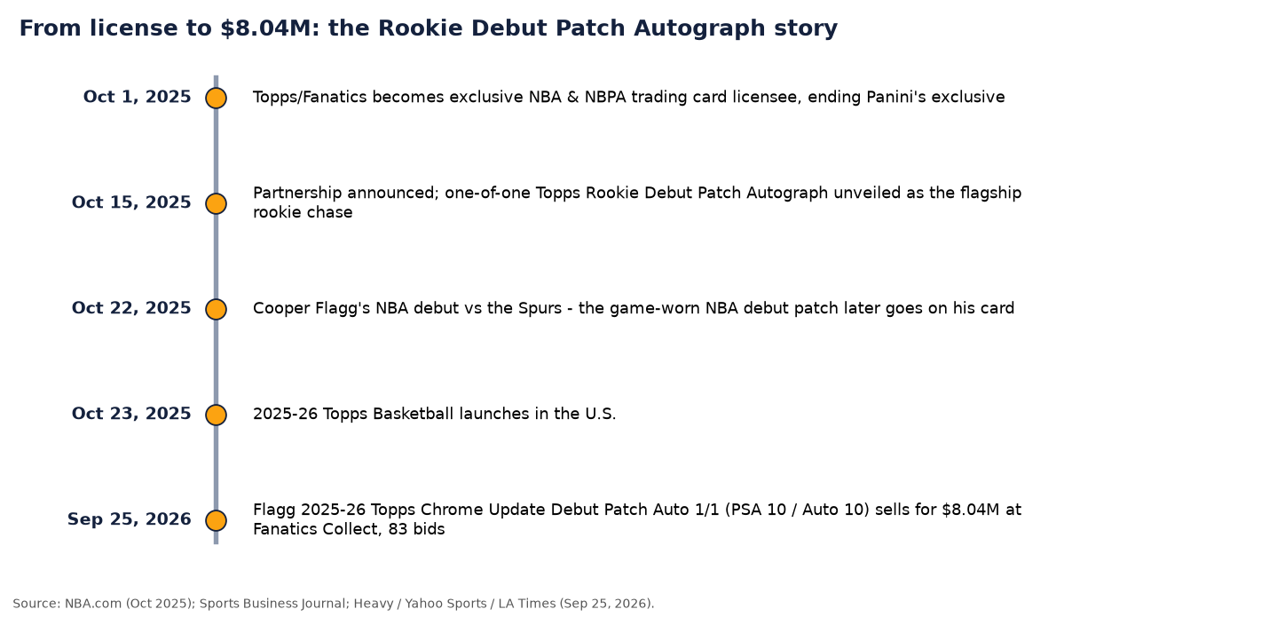 Timeline from Topps becoming exclusive NBA licensee on Oct 1, 2025, to the Oct 15 announcement of the Rookie Debut Patch Autograph, Cooper Flagg's Oct 22, 2025 debut vs the Spurs, the Oct 23 launch of 2025-26 Topps Basketball, and the $8.04M sale on Sep 25, 2026