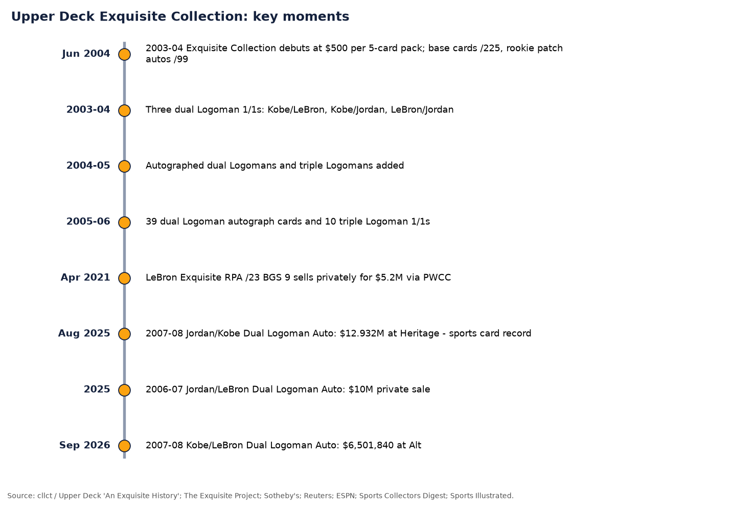 Timeline of Upper Deck Exquisite milestones from the June 2004 debut at $500 per pack through the record $12.932M Jordan/Kobe sale in August 2025 and the $6.5M Kobe/LeBron sale in September 2026