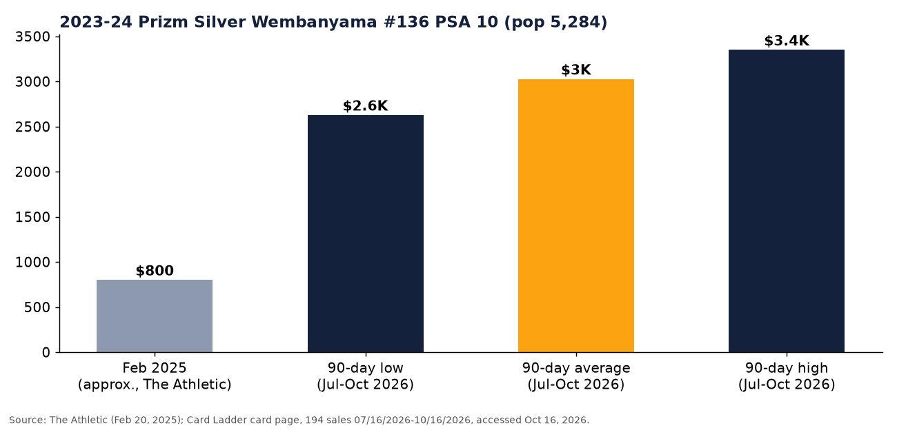 Bar chart of the 2023-24 Prizm Silver Wembanyama PSA 10: about $800 in February 2025 and a July to October 2026 range of $2,628 low, $3,026.73 average and $3,350 high, with a population of 5,284